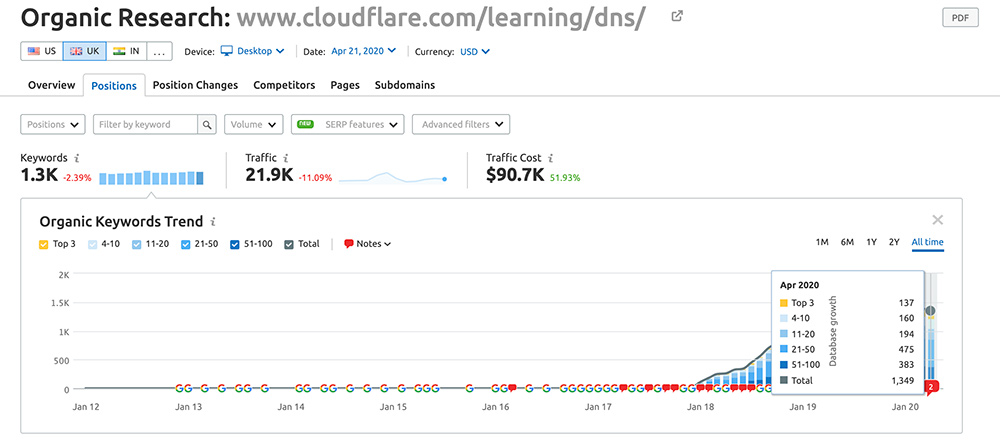 cloudflare dns content keywords ranking in UK