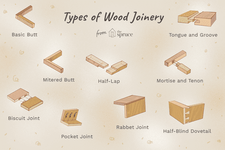 Types of wood joints include dovetail, butt, mortise, and other joinery