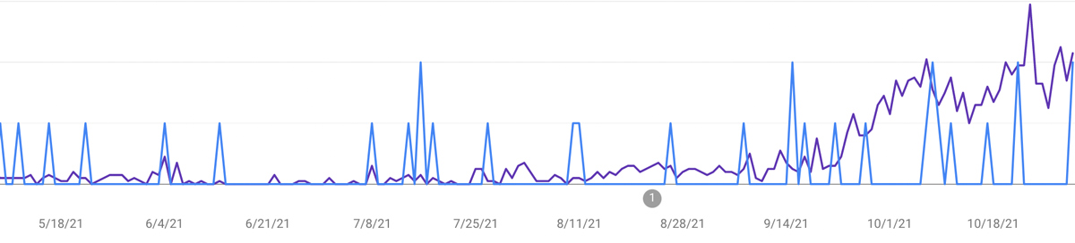 CheapClassicTrucks Google Search Console impressions graph November 01, 2021 screenshot