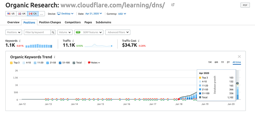 cloudflare dns content keywords ranking in CAN
