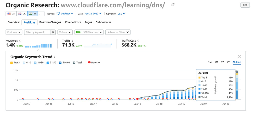 cloudflare dns content keywords ranking in India