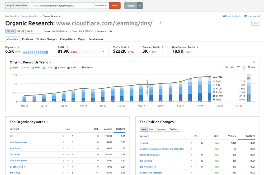 cloudflare dns content organic subdirectory - research shot from SEMrush